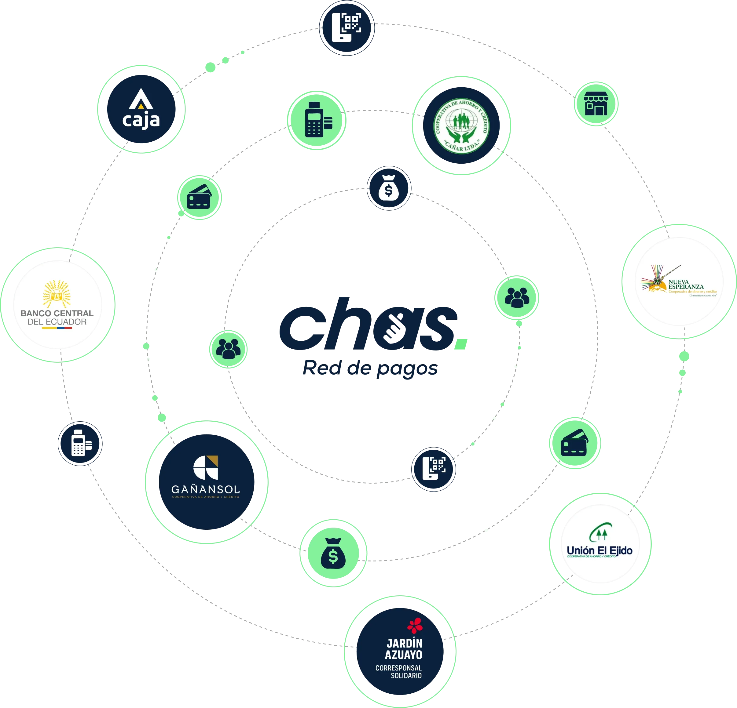 Diagrama circular de la red Chas conectando cooperativas y comercios a través del Banco Central del Ecuador